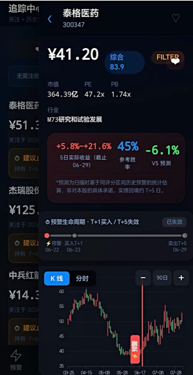 随身盯盘小程序真实截图：个股详情页，展示综合评分、市值PE/PB、预警生命周期与K线图